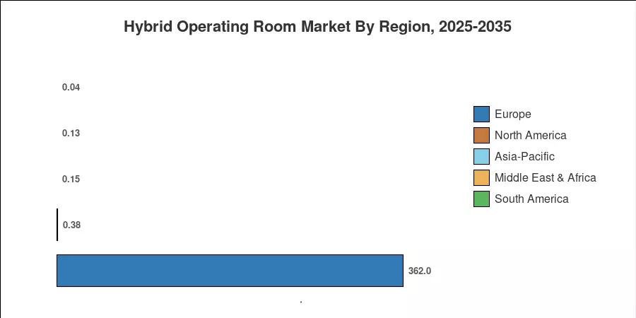 Hybrid Operating Room Market By Region, 2025-2035