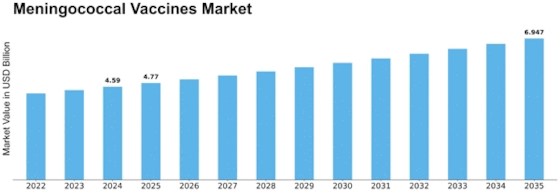 Meningococcal Vaccines Market Size