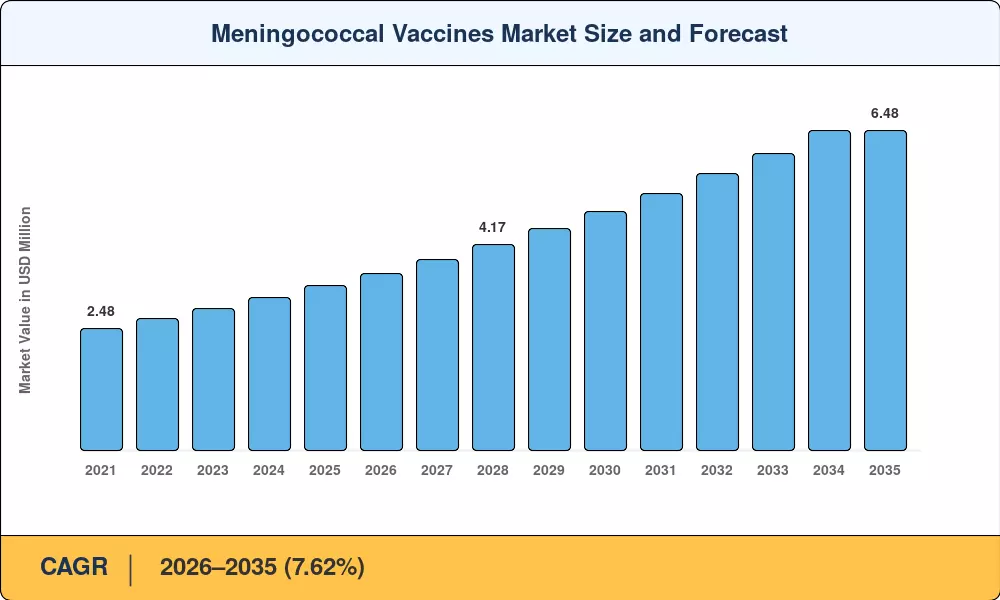 Meningococcal Vaccines Market Size and Forecast