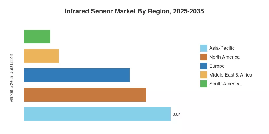 Infrared Sensor Market By Region, 2025-2035