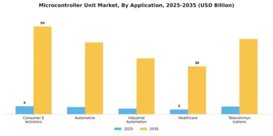 Microcontroller Unit Market Segment Image 0
