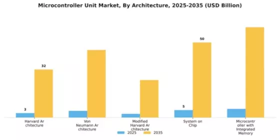 Microcontroller Unit Market Segment Image 1