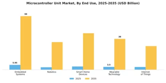 Microcontroller Unit Market Segment Image 2