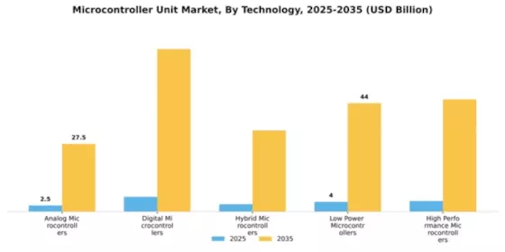 Microcontroller Unit Market Segment Image 3
