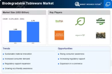 Biodegradable Tableware Market Infographic