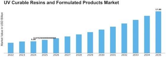 UV Curable Resins Formulated Products Market Size