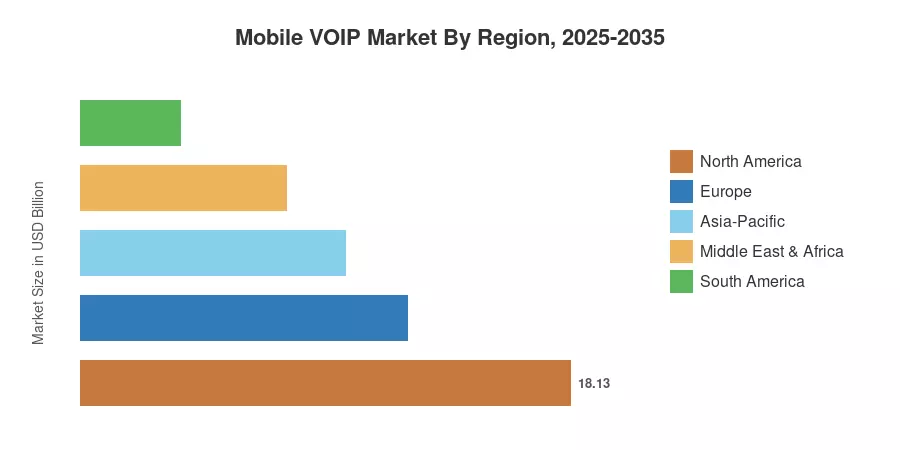 Mobile VOIP Market By Region, 2025-2035