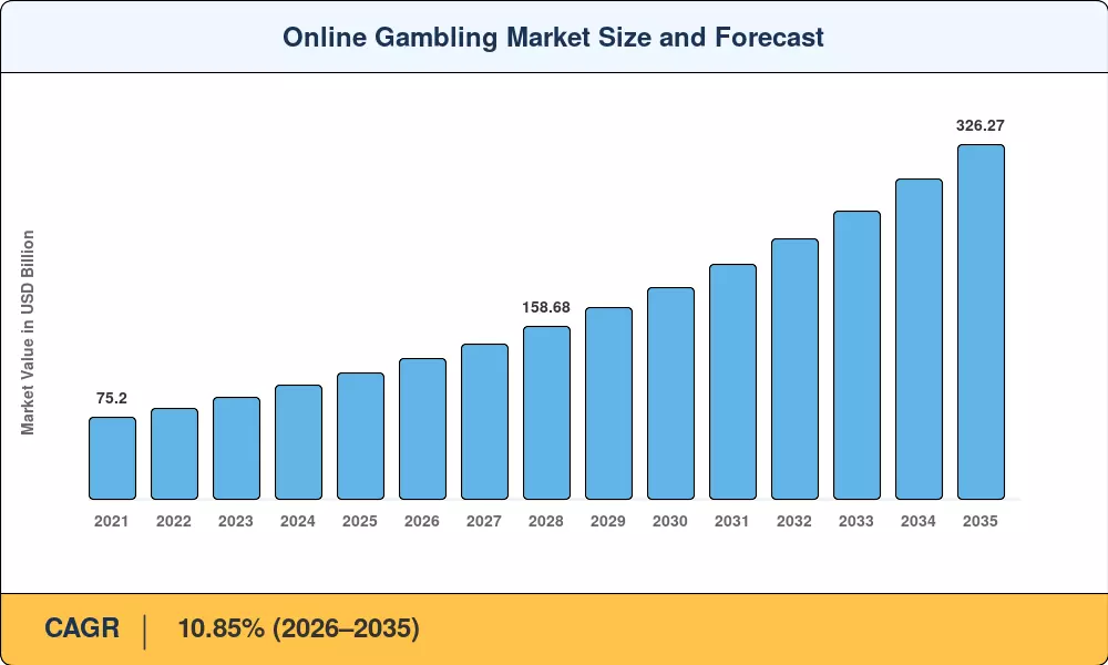 Online Gambling Market Size and Forecast