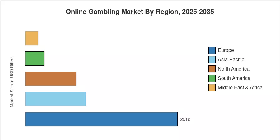 Online Gambling Market By Region, 2025-2035