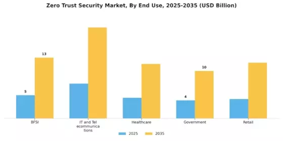 Zero Trust Security Market Segment Image 3
