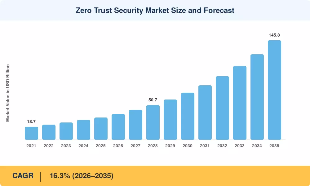 Zero Trust Security Market Size and Forecast