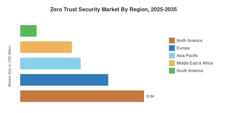 Zero Trust Security Market By Region, 2025-2035