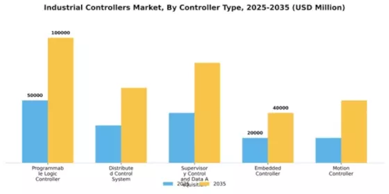 Industrial Controllers Market Segment Image 2