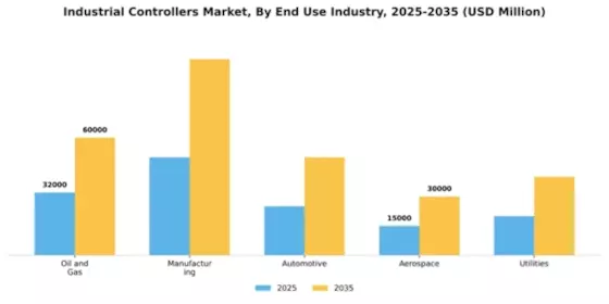 Industrial Controllers Market Segment Image 3
