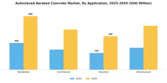 Autoclaved Aerated Concrete Market Segment Image 0
