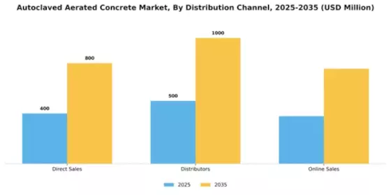 Autoclaved Aerated Concrete Market Segment Image 1