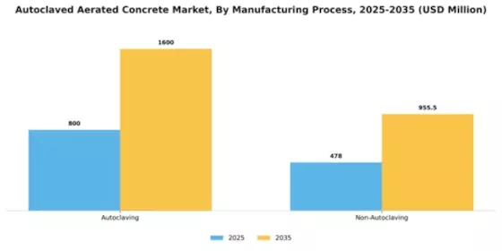 Autoclaved Aerated Concrete Market Segment Image 3