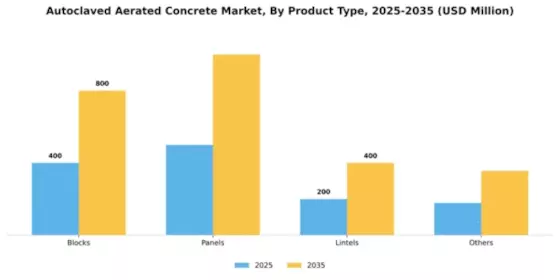Autoclaved Aerated Concrete Market Segment Image 4