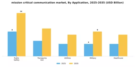 Mission Critical Communication Market Segment Image 0