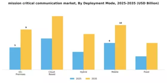 Mission Critical Communication Market Segment Image 1
