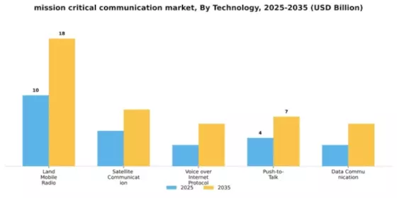 Mission Critical Communication Market Segment Image 3