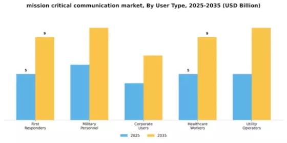 Mission Critical Communication Market Segment Image 4