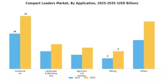 Compact Loaders Market Segment Image 0