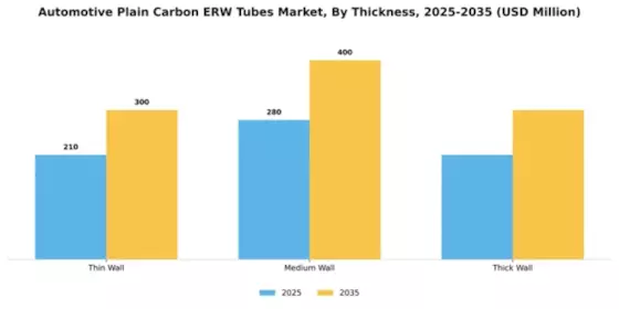 Automotive Plain Carbon ERW Tubes Market Segment Image 4