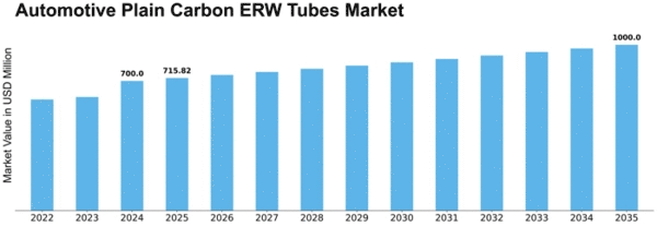 Automotive Plain Carbon ERW Tubes Market Size