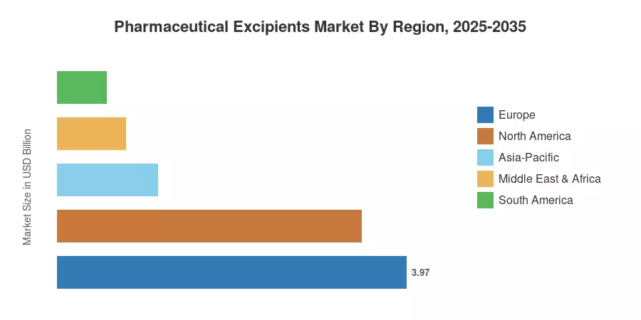 Pharmaceutical Excipients Market By Region, 2025-2035