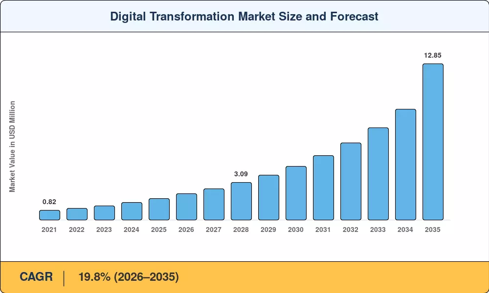 Market Size Chart