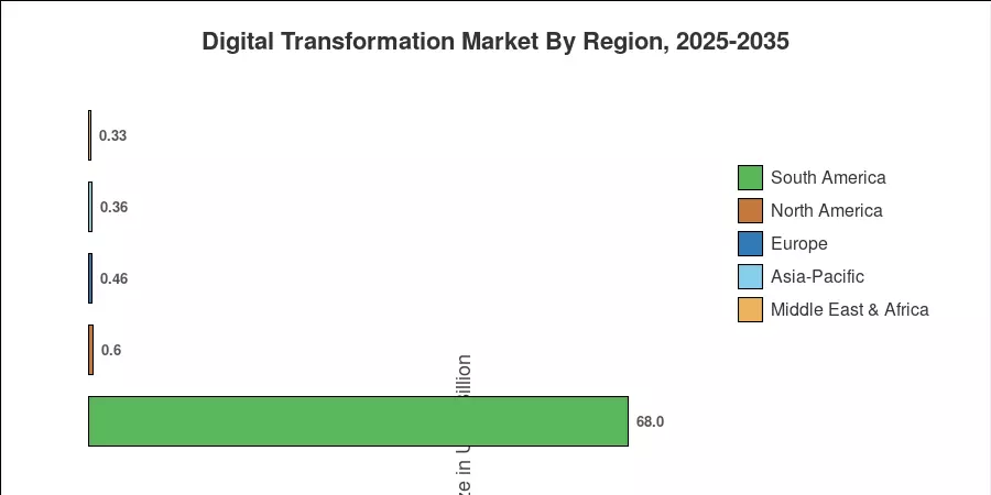 Regional Market Share