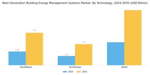 Next Generation Building Energy Management Systems Market Segment Image 1