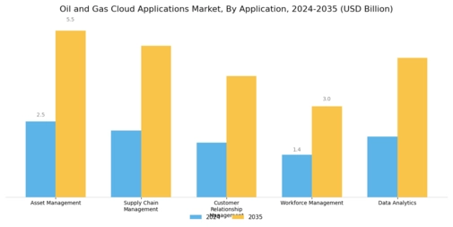 Oil Gas Cloud Applications Market Segment Image 0
