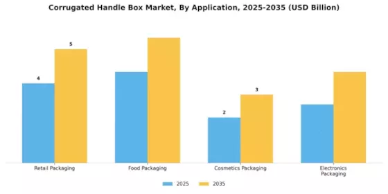Corrugated Handle Box Market Segment Image 0