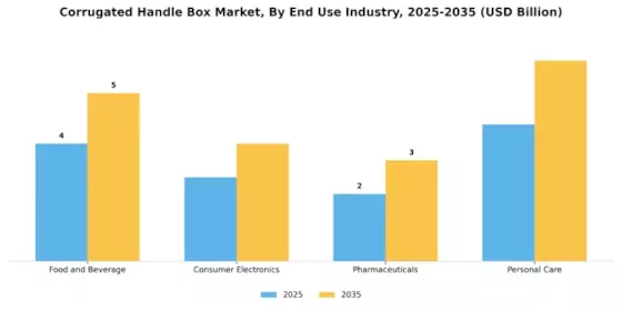 Corrugated Handle Box Market Segment Image 2