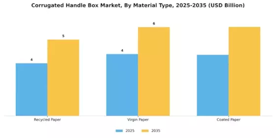 Corrugated Handle Box Market Segment Image 3