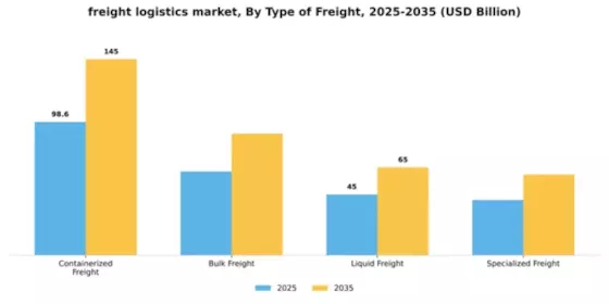 Freight and Logistics Market Segment Image 3