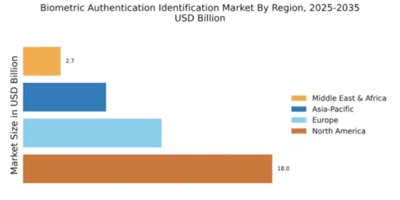 Biometric Authentication Identification Market Regional Image