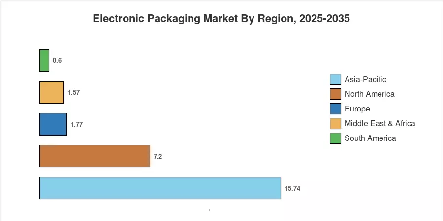 Regional Market Share