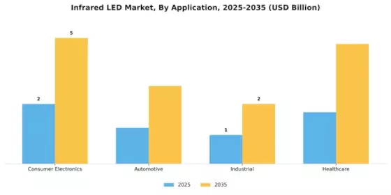 Infrared LED Market Segment Image 0