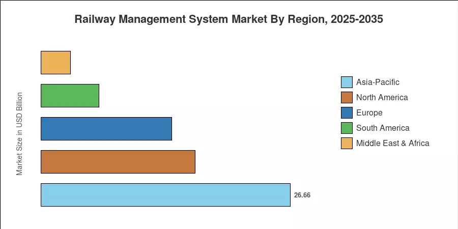 Railway Management System Market By Region, 2025-2035