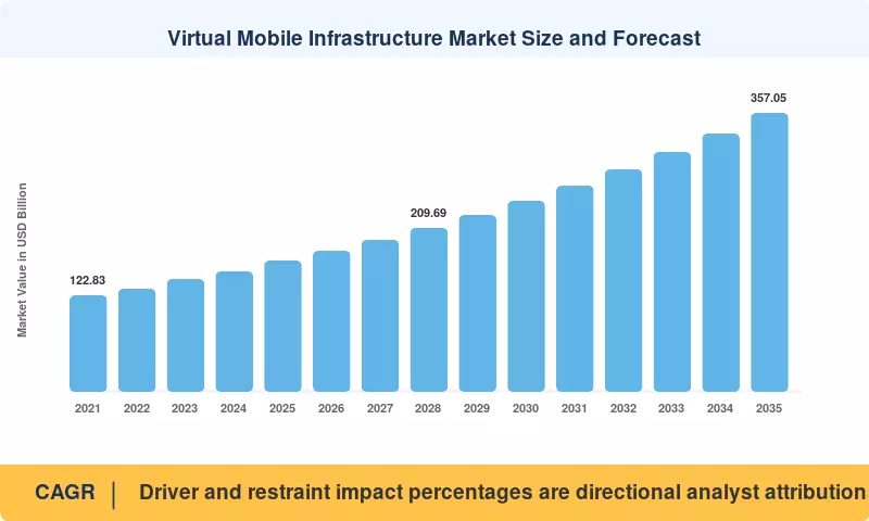 Virtual Mobile Infrastructure Market Size and Forecast