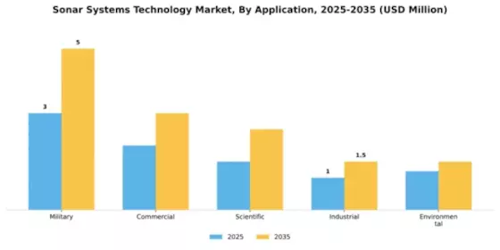 Sonar Systems Technology Market Segment Image 0