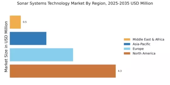 Sonar Systems Technology Market Regional Image