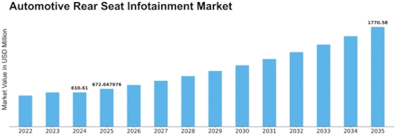 Automotive Rear Seat Infotainment Market Size
