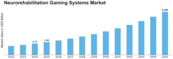 Neurorehabilitation Gaming Systems Market Size