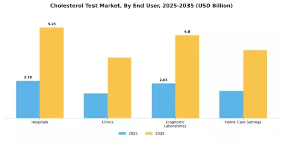 Cholesterol Test Market Segment Image 1