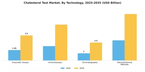 Cholesterol Test Market Segment Image 2