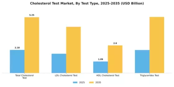 Cholesterol Test Market Segment Image 3